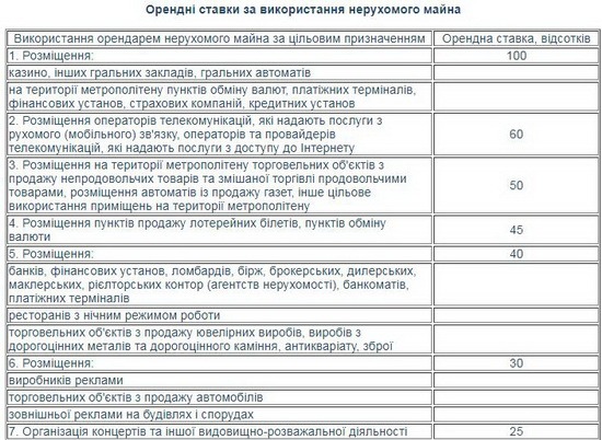 Арендные ставки на коммунальные помещения Киева