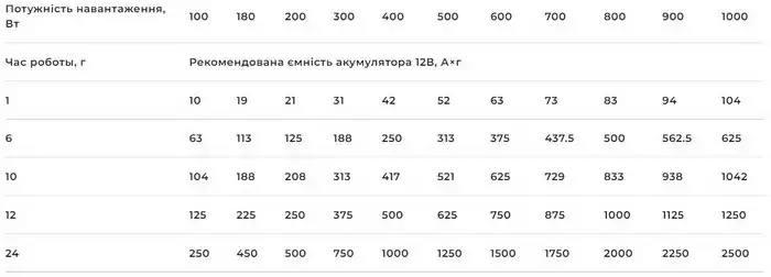 Время работы ИБП в зависимости от погрузки и емкости аккумулятора