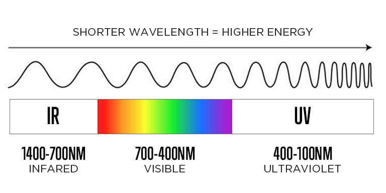 Спектр света: инфракрасный, видимый, ультрафиолетовый
