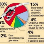 Расход топлива в процентах в зависимости от разных факторов